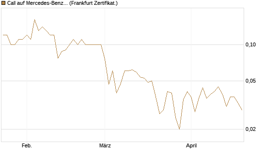 Call auf Mercedes-Benz Group [BNP Paribas Emissions- und Handelsges.] Chart