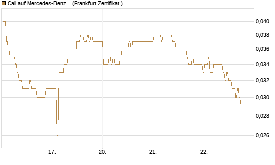 Call auf Mercedes-Benz Group [BNP Paribas Emissions- und Handelsges.] Chart
