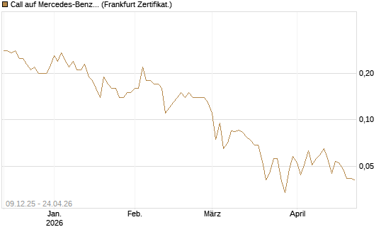 Call auf Mercedes-Benz Group [BNP Paribas Emissions- und Handelsges.] Chart