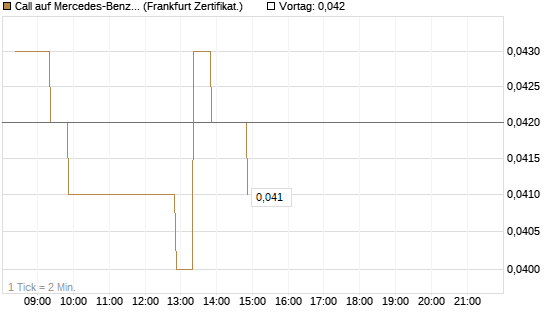 Call auf Mercedes-Benz Group [BNP Paribas Emissions- und Handelsges.] Chart