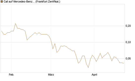 Call auf Mercedes-Benz Group [BNP Paribas Emissions- und Handelsges.] Chart