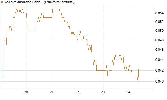 Call auf Mercedes-Benz Group [BNP Paribas Emissions- und Handelsges.] Chart
