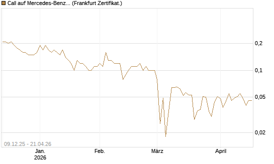 Call auf Mercedes-Benz Group [BNP Paribas Emissions- und Handelsges.] Chart