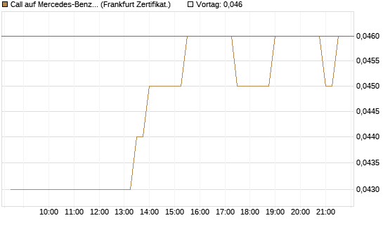 Call auf Mercedes-Benz Group [BNP Paribas Emissions- und Handelsges.] Chart