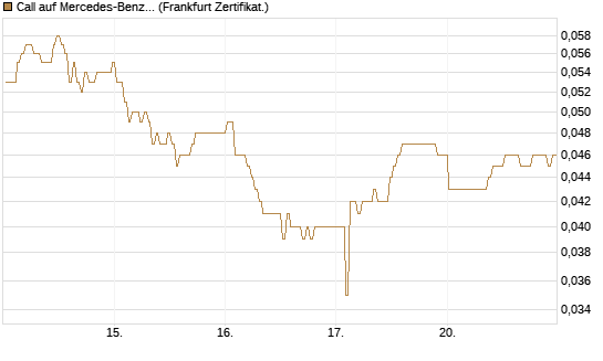 Call auf Mercedes-Benz Group [BNP Paribas Emissions- und Handelsges.] Chart
