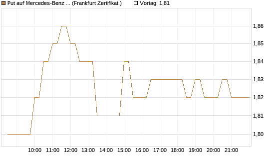 Put auf Mercedes-Benz Group [BNP Paribas Emissions- und Handelsges.] Chart