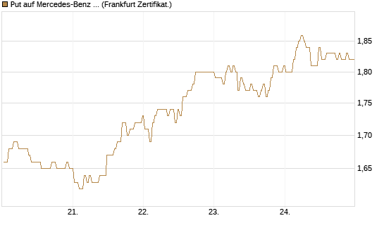 Put auf Mercedes-Benz Group [BNP Paribas Emissions- und Handelsges.] Chart