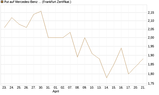 Put auf Mercedes-Benz Group [BNP Paribas Emissions- und Handelsges.] Chart