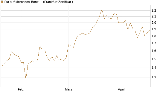 Put auf Mercedes-Benz Group [BNP Paribas Emissions- und Handelsges.] Chart