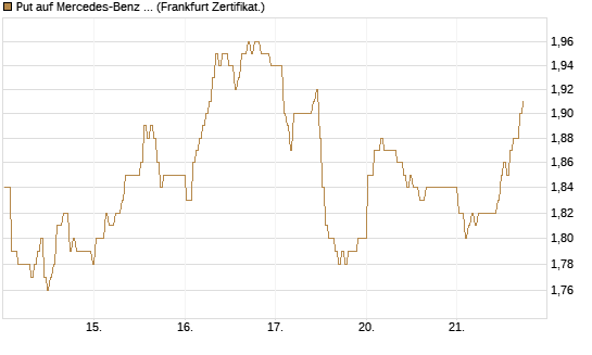Put auf Mercedes-Benz Group [BNP Paribas Emissions- und Handelsges.] Chart