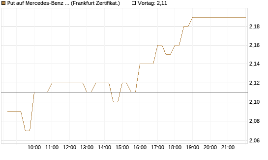 Put auf Mercedes-Benz Group [BNP Paribas Emissions- und Handelsges.] Chart