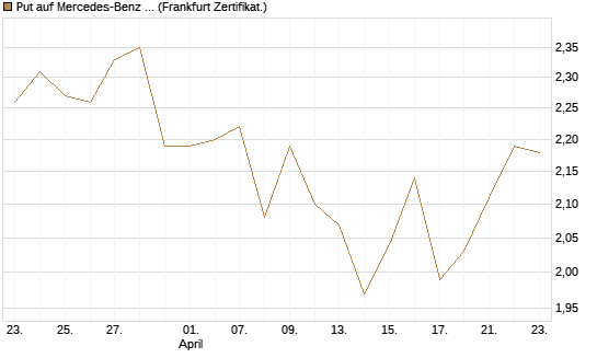 Put auf Mercedes-Benz Group [BNP Paribas Emissions- und Handelsges.] Chart