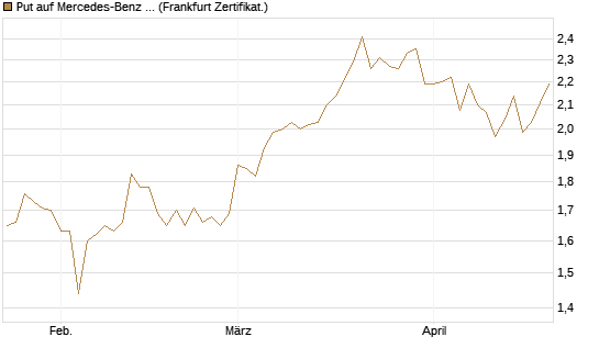 Put auf Mercedes-Benz Group [BNP Paribas Emissions- und Handelsges.] Chart