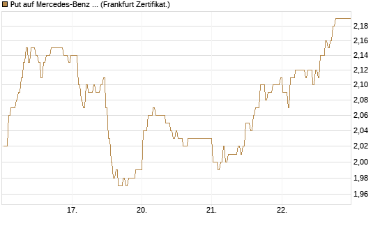 Put auf Mercedes-Benz Group [BNP Paribas Emissions- und Handelsges.] Chart