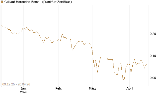 Call auf Mercedes-Benz Group [BNP Paribas Emissions- und Handelsges.] Chart