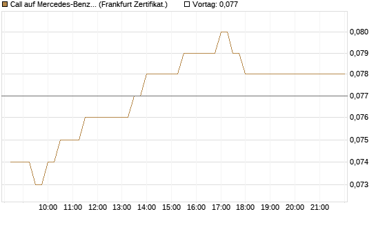 Call auf Mercedes-Benz Group [BNP Paribas Emissions- und Handelsges.] Chart