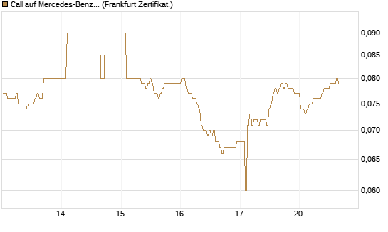 Call auf Mercedes-Benz Group [BNP Paribas Emissions- und Handelsges.] Chart
