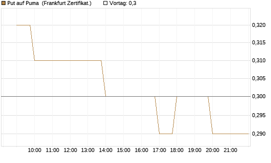 Put auf Puma [BNP Paribas Emissions- und Handelsges.] Chart