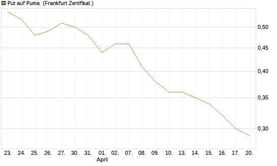 Put auf Puma [BNP Paribas Emissions- und Handelsges.] Chart