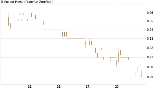 Put auf Puma [BNP Paribas Emissions- und Handelsges.] Chart