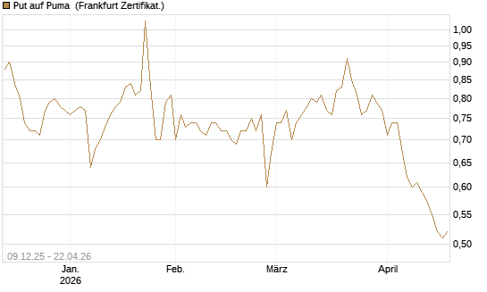 Put auf Puma [BNP Paribas Emissions- und Handelsges.] Chart