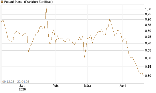 Put auf Puma [BNP Paribas Emissions- und Handelsges.] Chart