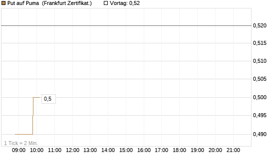 Put auf Puma [BNP Paribas Emissions- und Handelsges.] Chart