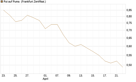 Put auf Puma [BNP Paribas Emissions- und Handelsges.] Chart