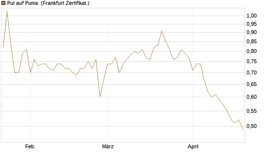 Put auf Puma [BNP Paribas Emissions- und Handelsges.] Chart