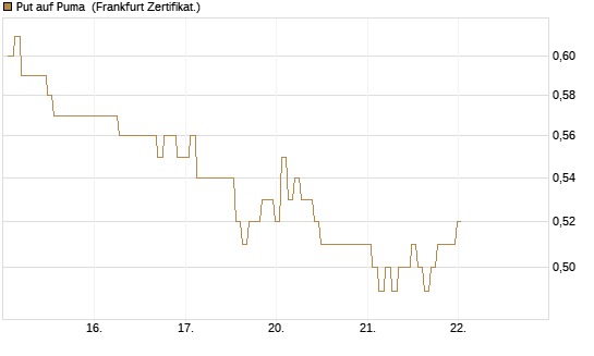 Put auf Puma [BNP Paribas Emissions- und Handelsges.] Chart