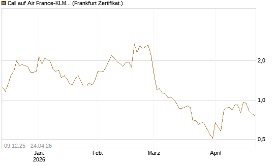 Call auf Air France-KLM [BNP Paribas Emissions- und Handelsges.] Chart