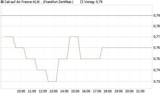 Call auf Air France-KLM [BNP Paribas Emissions- und Handelsges.] Chart
