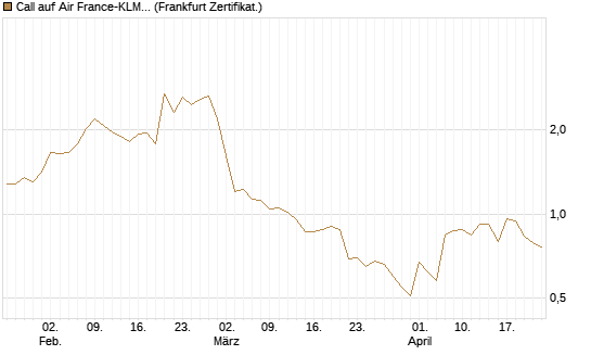 Call auf Air France-KLM [BNP Paribas Emissions- und Handelsges.] Chart