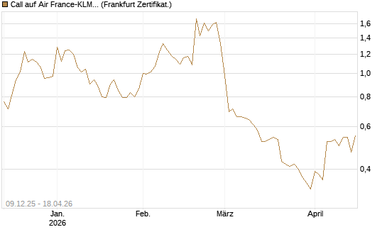 Call auf Air France-KLM [BNP Paribas Emissions- und Handelsges.] Chart