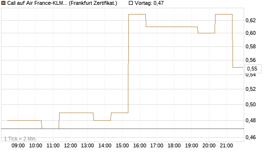 Call auf Air France-KLM [BNP Paribas Emissions- und Handelsges.] Chart