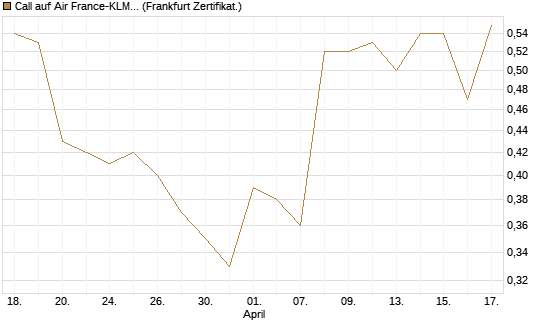 Call auf Air France-KLM [BNP Paribas Emissions- und Handelsges.] Chart