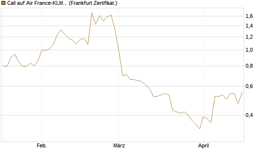 Call auf Air France-KLM [BNP Paribas Emissions- und Handelsges.] Chart