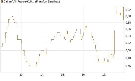 Call auf Air France-KLM [BNP Paribas Emissions- und Handelsges.] Chart