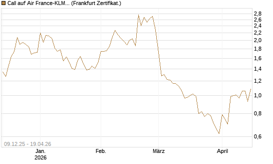 Call auf Air France-KLM [BNP Paribas Emissions- und Handelsges.] Chart