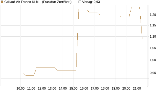 Call auf Air France-KLM [BNP Paribas Emissions- und Handelsges.] Chart