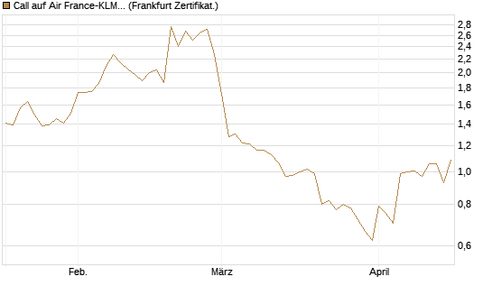 Call auf Air France-KLM [BNP Paribas Emissions- und Handelsges.] Chart