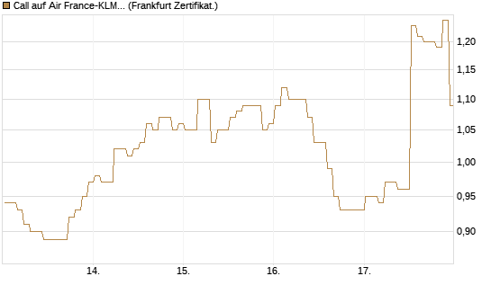 Call auf Air France-KLM [BNP Paribas Emissions- und Handelsges.] Chart