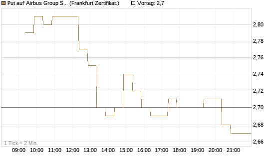 Put auf Airbus Group SE [BNP Paribas Emissions- und Handelsges.] Chart