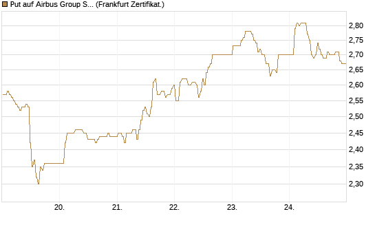 Put auf Airbus Group SE [BNP Paribas Emissions- und Handelsges.] Chart