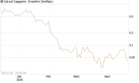 Call auf Capgemini [BNP Paribas Emissions- und Handelsges.] Chart