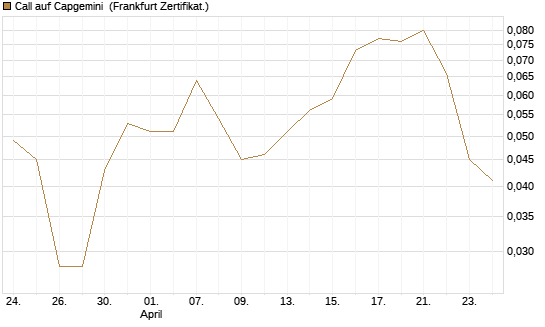 Call auf Capgemini [BNP Paribas Emissions- und Handelsges.] Chart