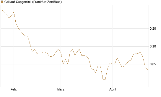 Call auf Capgemini [BNP Paribas Emissions- und Handelsges.] Chart
