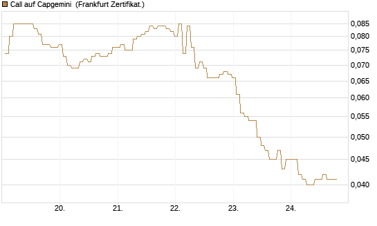 Call auf Capgemini [BNP Paribas Emissions- und Handelsges.] Chart
