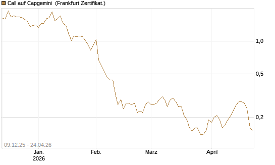 Call auf Capgemini [BNP Paribas Emissions- und Handelsges.] Chart