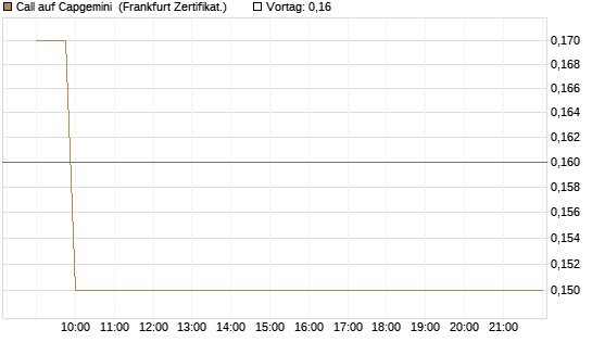Call auf Capgemini [BNP Paribas Emissions- und Handelsges.] Chart